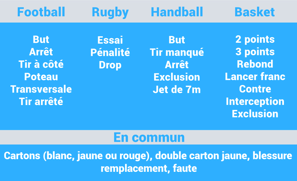 liste des actions disponibles